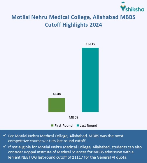 Motilal Nehru Medical College, Allahabad Cutoff 2024 (Out): Check NEET ...