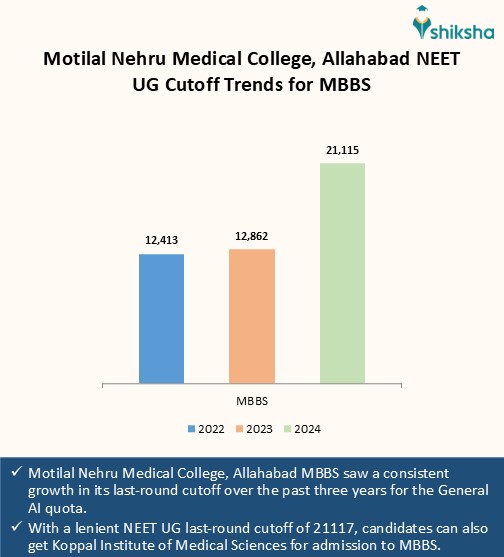 Motilal Nehru Medical College, Allahabad Cutoff 2024 (Out): Check NEET ...