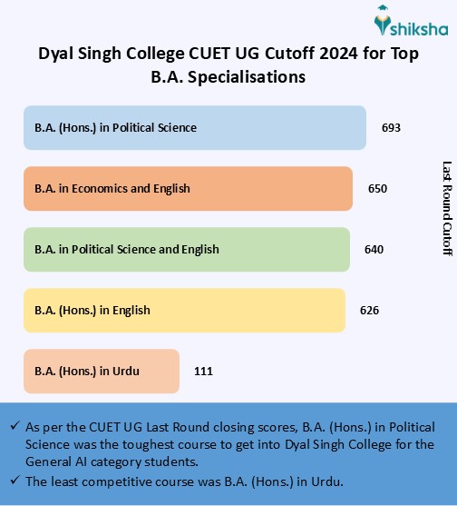 Dyal Singh College Cutoff 2025: Check CUET UG, CUET PG Cutoff Scores ...
