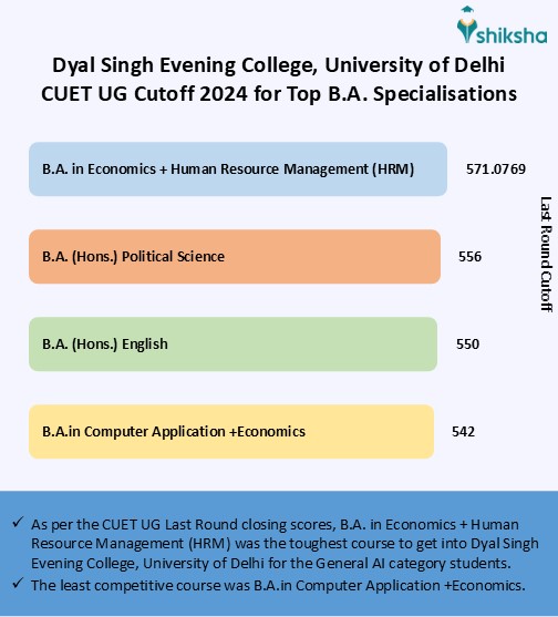 Dyal Singh Evening College, University of Delhi Cutoff 2025: Check CUET ...
