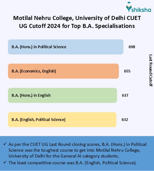 Moti Lal Nehru College Cutoff 2025: Check CUET UG, CUET PG Cutoff ...