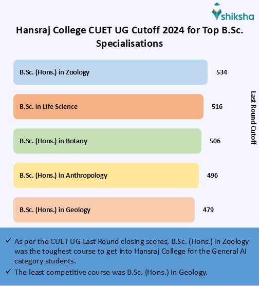 Hans Raj College Cutoff 2025: Check CUET UG, CUET PG Cutoff Scores & Trends