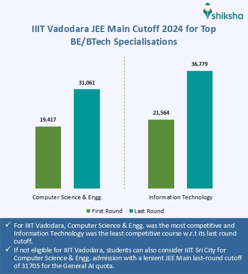 IIIT Vadodara Cutoff 2025: Check JEE Main Previous Years Closing Ranks ...