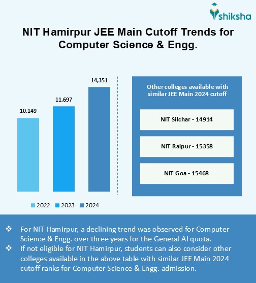 NIT Hamirpur Cutoff 2025: Check JEE Main Previous Years Cutoff Ranks ...