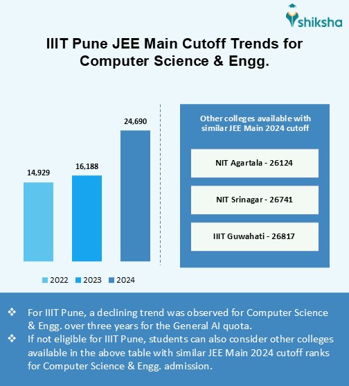 IIIT Pune Cutoff 2025: Check JEE Main Previous Years Closing Ranks & Trends