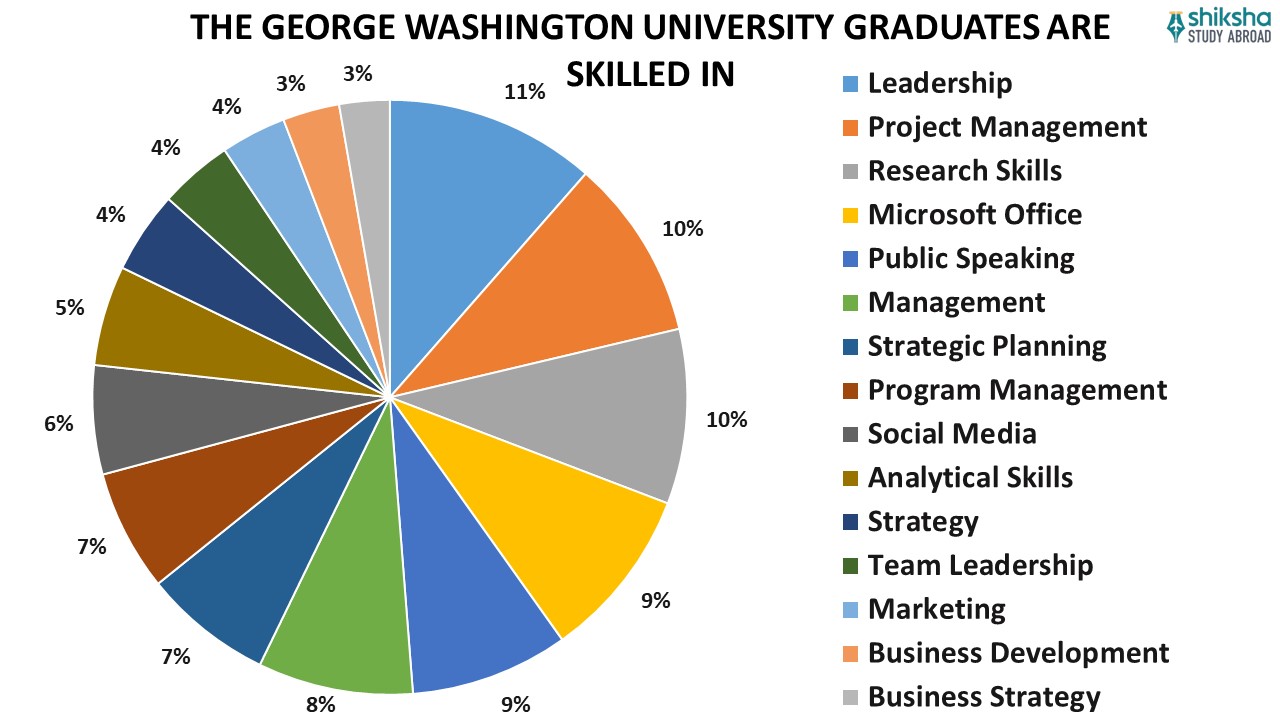 THE GEORGE WASHINGTON UNIVERSITY GRADUATES ARE SKILLED IN