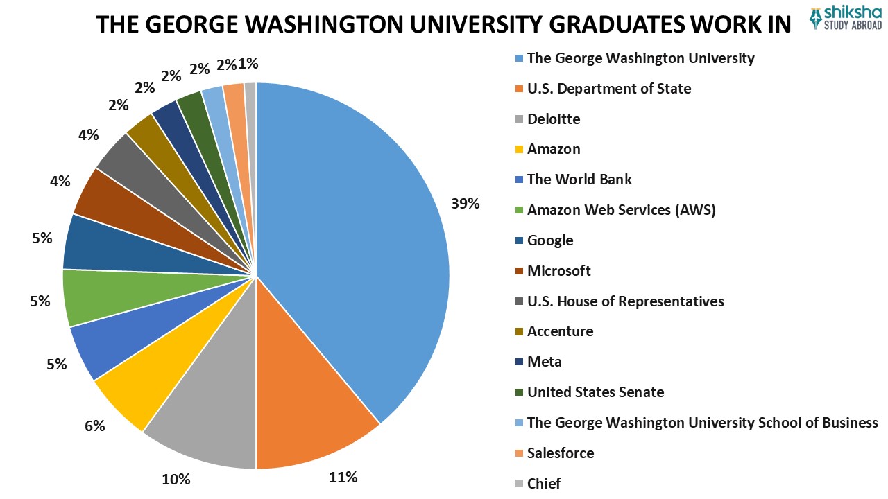 THE GEORGE WASHINGTON UNIVERSITY GRADUATES WORK IN
