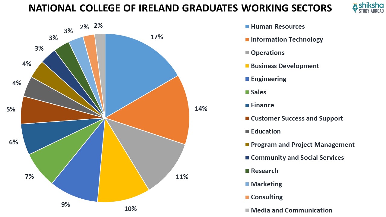 NATIONAL COLLEGE OF IRELAND GRADUATES WORKING SECTORS.jpg