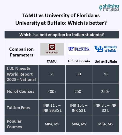 Texas A & M University (TAMU) Rankings, Courses, Fees