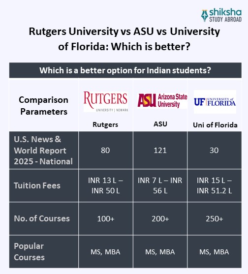 Rutgers University comparison