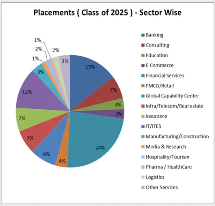  IBS Jaipur Sector wise placements 2025