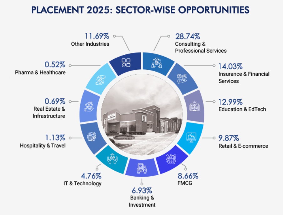 Globsyn Business School Placements 2025