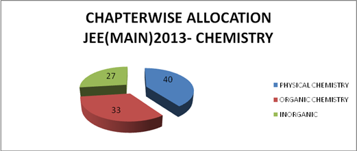 Chemistry: Preparation Strategy for JEE (Main) 2014