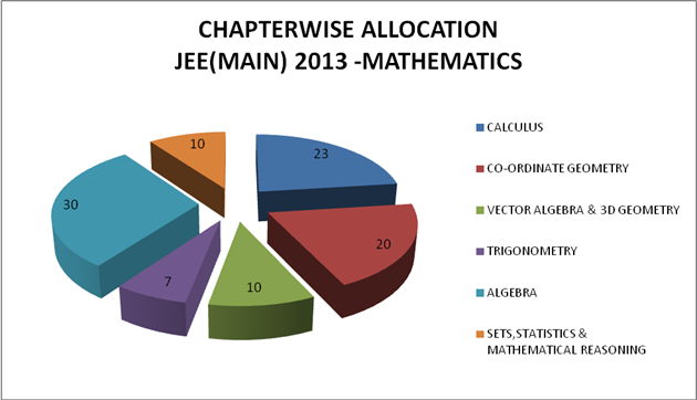 Maths: Preparation Strategy for JEE (Main) 2014