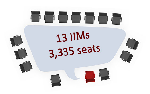 CAT 2013 exam analysis: A pictographic