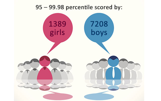CAT 2013 exam analysis: A pictographic