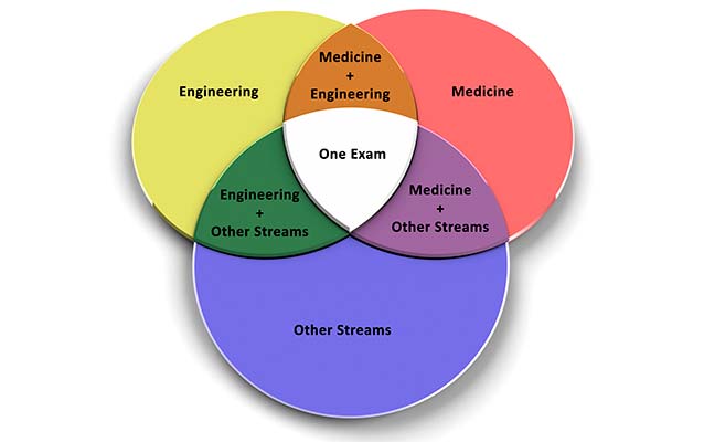 Shiksha Opinion: Are we ready for one-nation-one-exam?