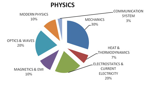 JEE Main 2014: Offline exam analysis