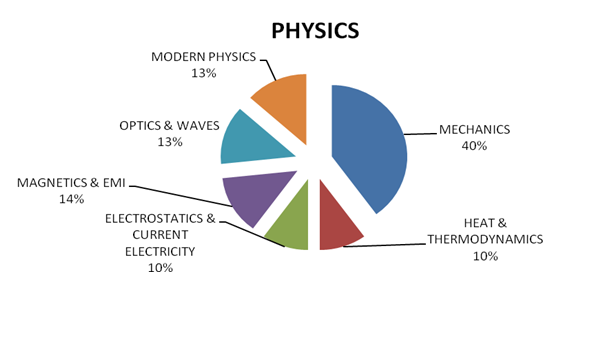 JEE Main 2014: Offline exam analysis