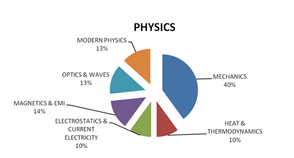 JEE Main 2014: Offline exam analysis