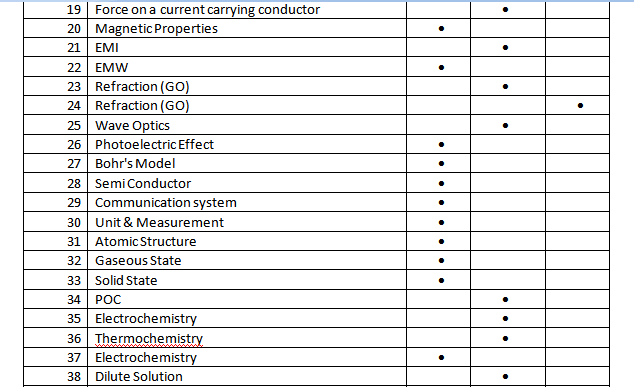 JEE Main 2014: Chapter-wise difficulty level of exam questions