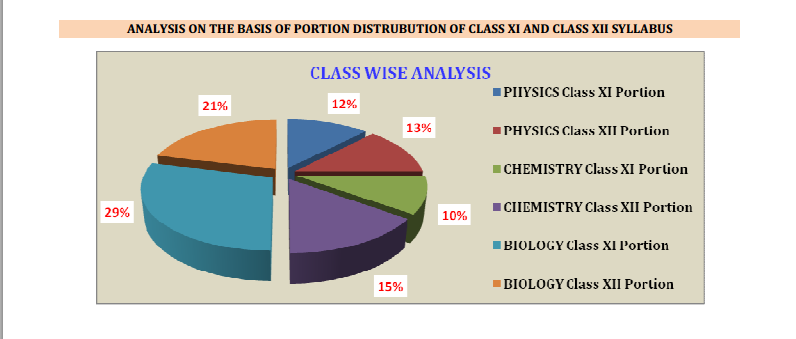 AIPMT 2014: Exam Analysis