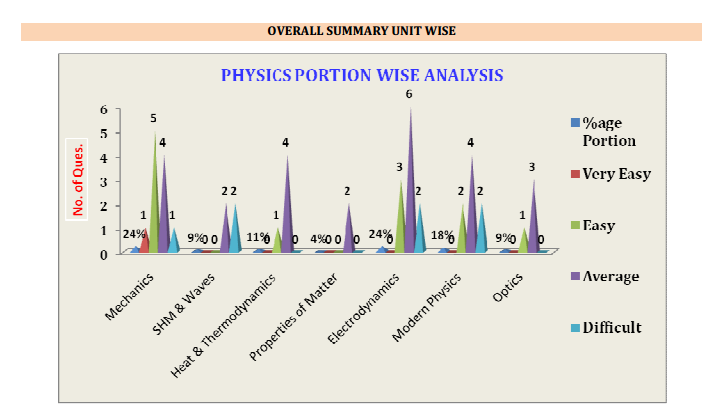 AIPMT 2014: Exam Analysis