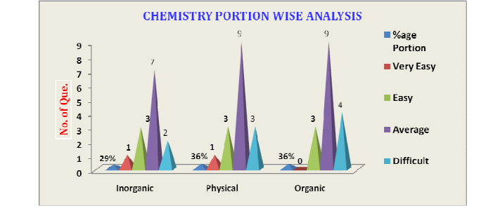 AIPMT 2014: Exam Analysis