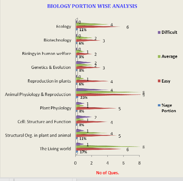 AIPMT 2014: Exam Analysis