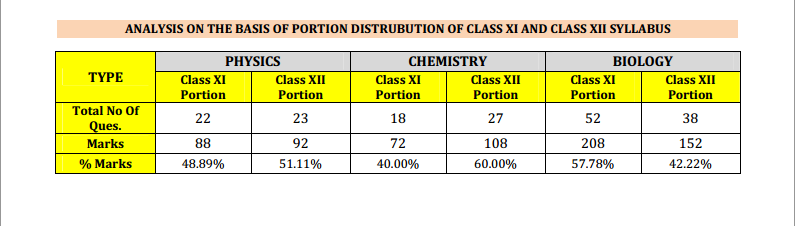 AIPMT 2014: Question paper difficulty level analysis