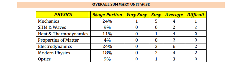 AIPMT 2014: Question paper difficulty level analysis