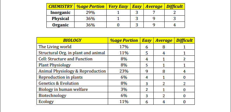 AIPMT 2014: Question paper difficulty level analysis