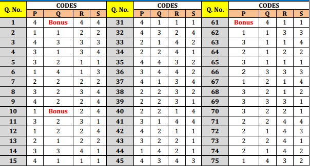 AIPMT 2014: Check answer keys now!
