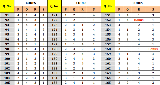 AIPMT 2014: Check answer keys now!