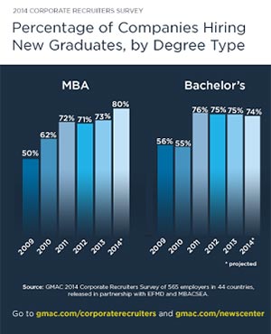 More employers plan to hire MBAs and B-school grads: GMAC Survey