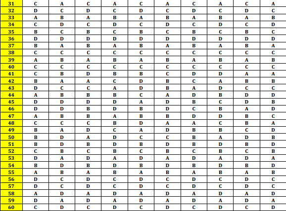 JEE Advanced 2014: Paper 2 answer keys