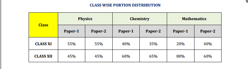 JEE Advanced 2014: Exam analysis by Career Point