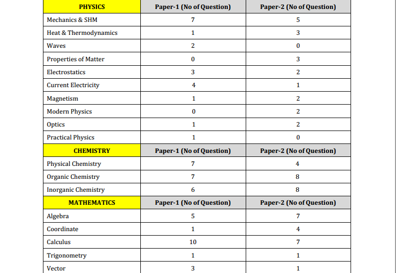 JEE Advanced 2014: Exam analysis by Career Point