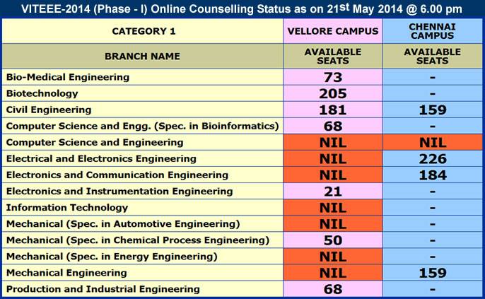 VITEEE 2014: Check Phase 1 & 2 counseling status