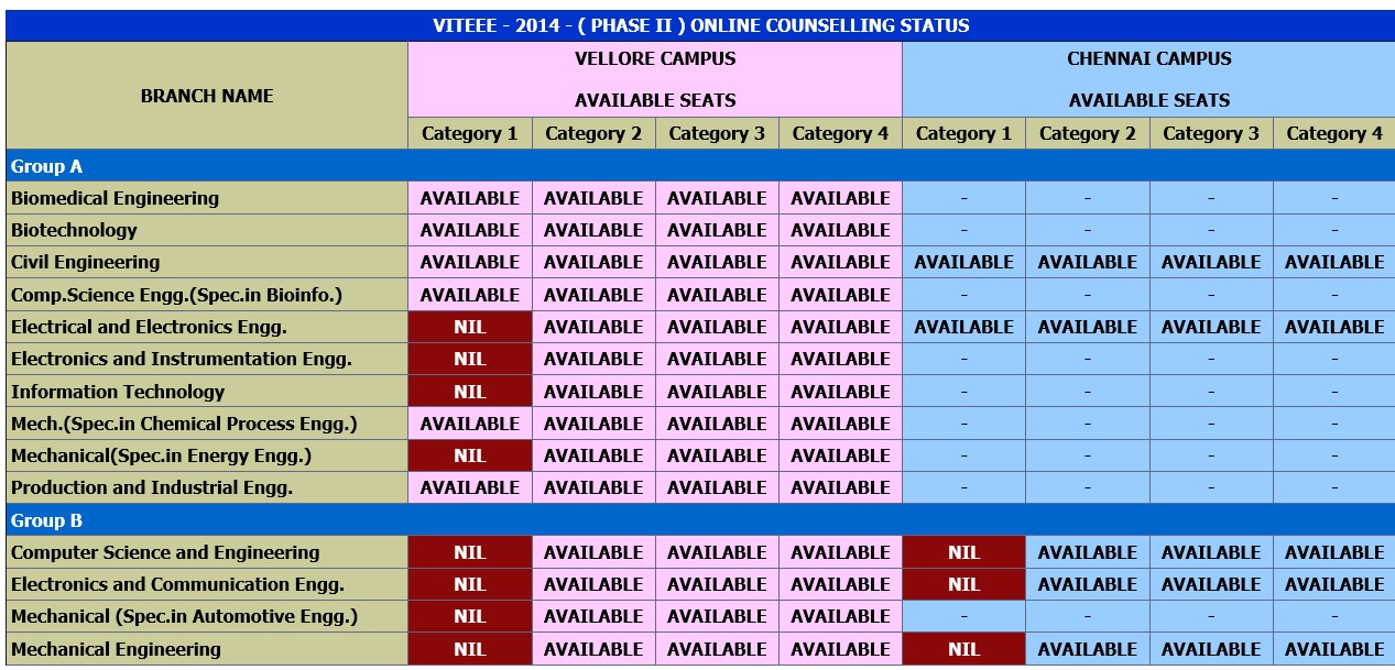 VITEEE 2014: Check Phase 1 & 2 counseling status
