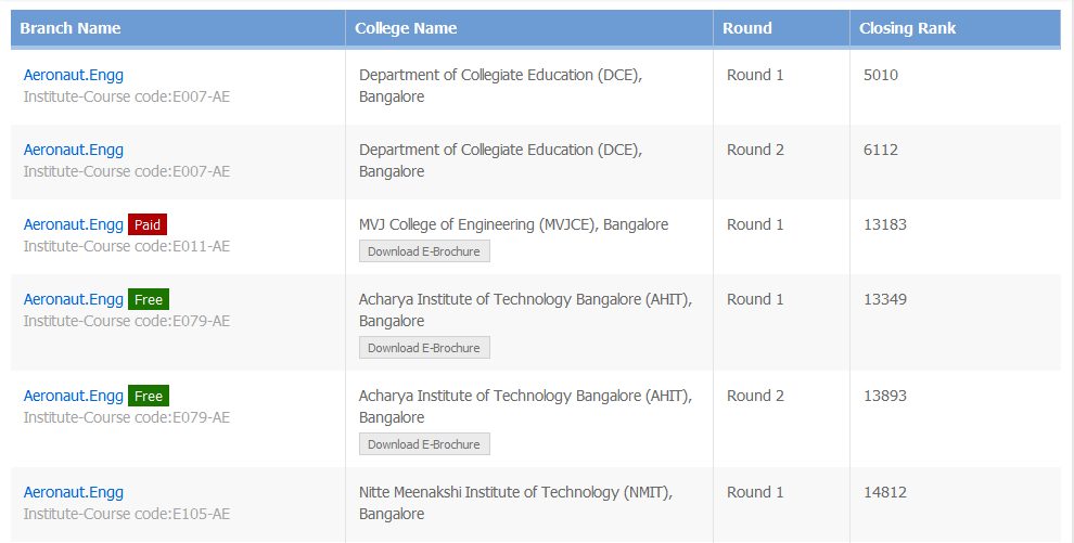KCET 2014 College Predictor: Know college cut-offs