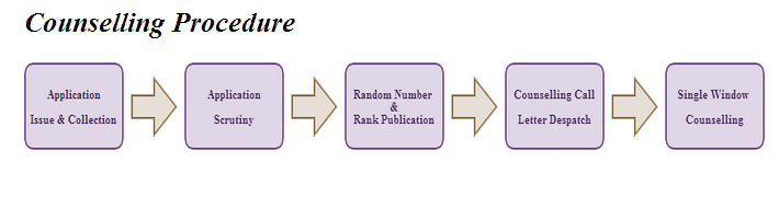 TNEA 2014: All about the counseling procedure