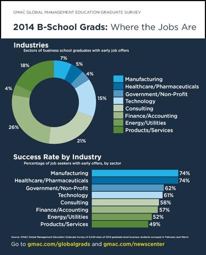 MBA students likely to have early job offer than traditional fields: GMAC survey
