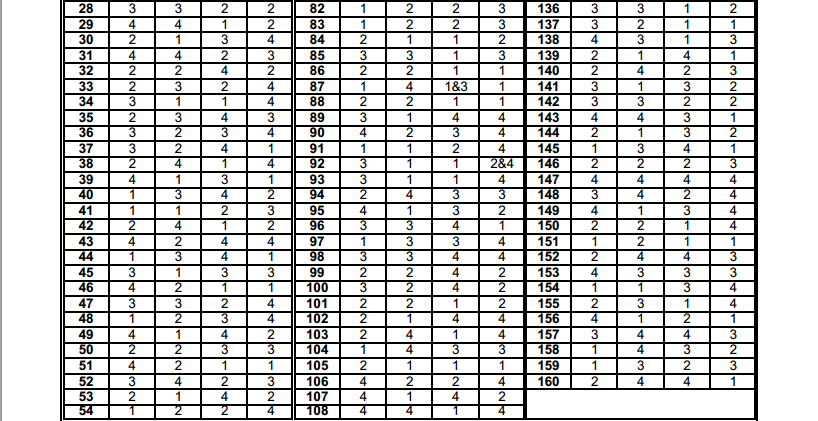 EAMCET 2014: Check final answer keys for engineering