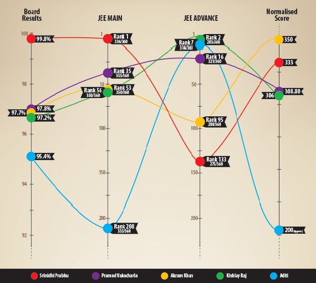 JEE Main 2014: The ranks & normalisation puzzle