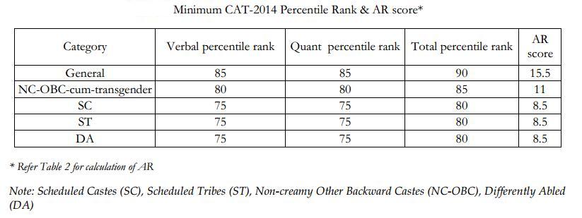 IIM Ahmedabad issues shortlisting criteria for PGP batch 2015-17