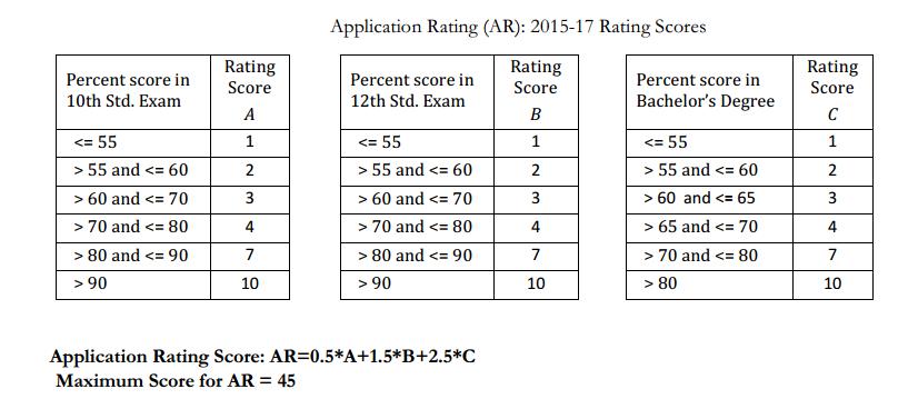 IIM Ahmedabad issues shortlisting criteria for PGP batch 2015-17