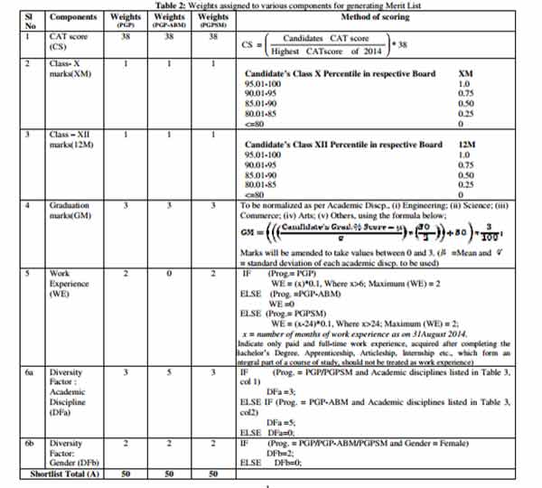 IIM Lucknow issues shortlisting criteria for PGP, PGP-ABM & PGPSM programmes