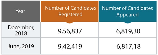 Number of candidates registered and appeared for UGC NET