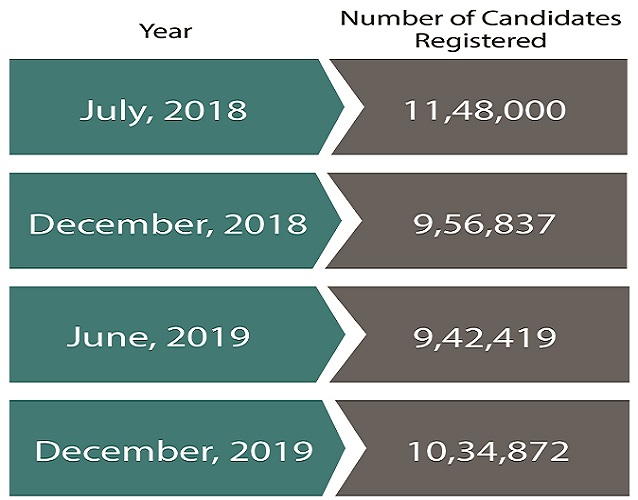 Number of UGC NET candidates registered